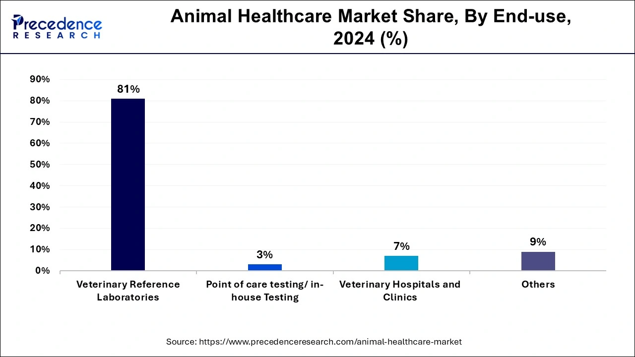 Animal Healthcare Market Share, By End-use, 2024 (%)