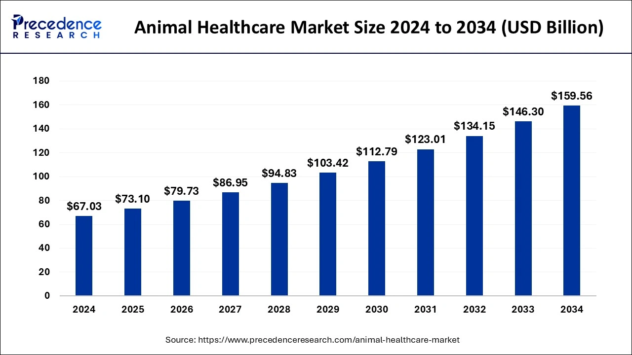 Animal Healthcare Market Size to Hit USD 159.56 Bn by 2034