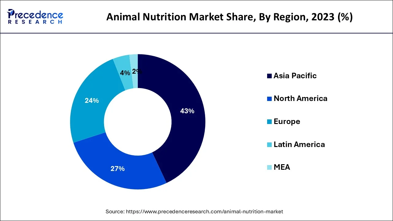 Animal Nutrition Market Share, By Region, 2023 (%)