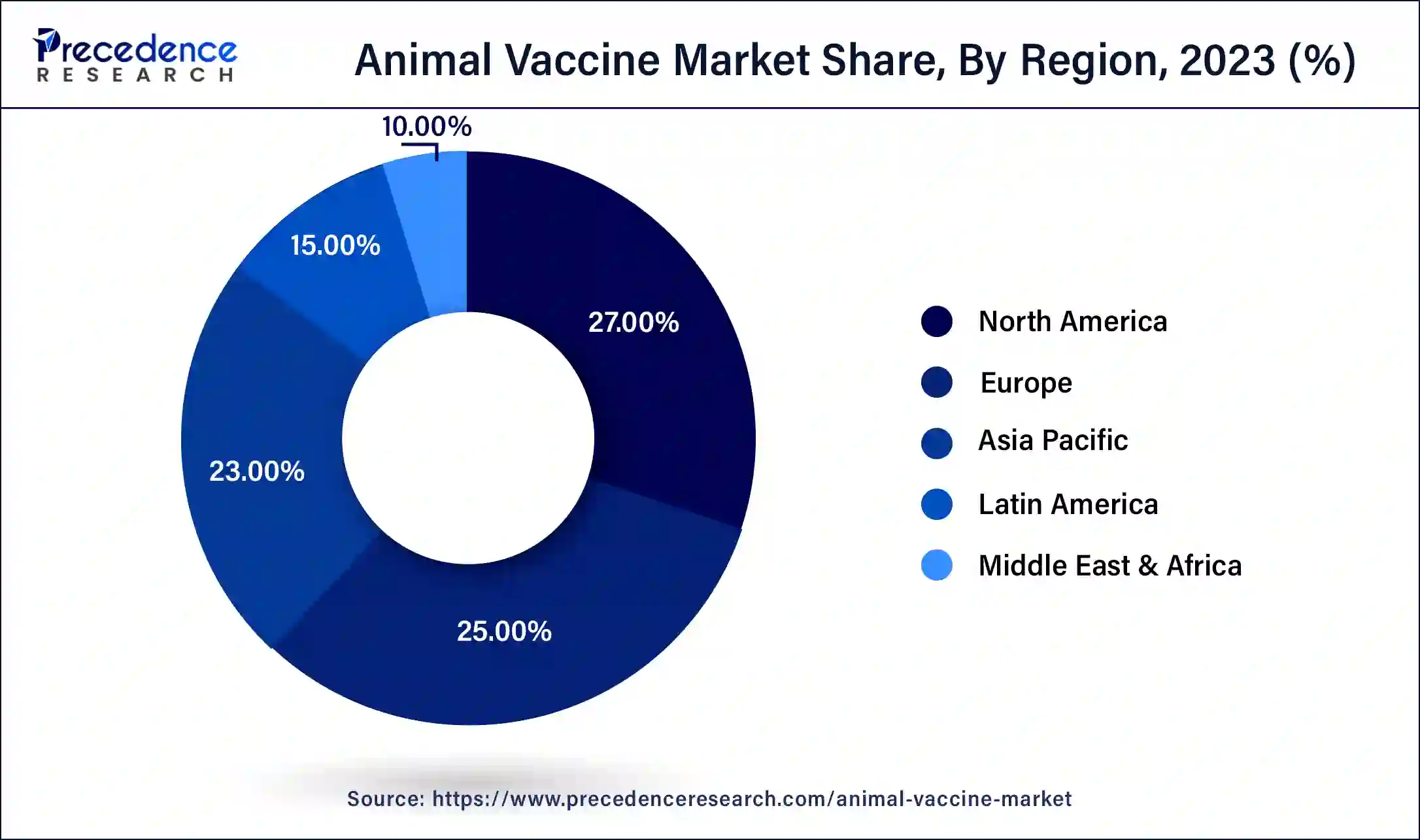 Animal Vaccine Market Share, By Region, 2023 (%)