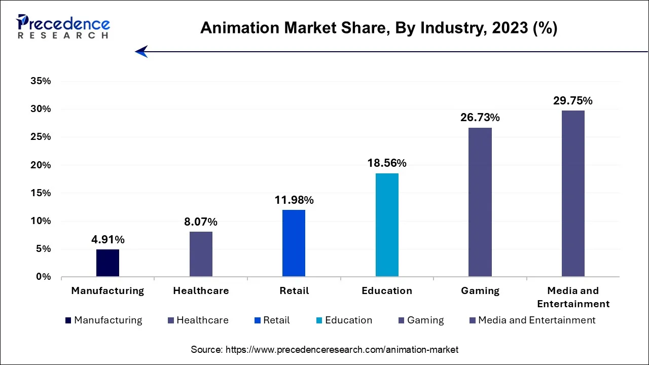 Animation Market Share, By Industry, 2023 (%)