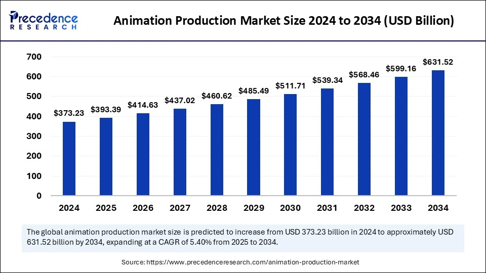 Animation Production Market Size 2025 to 2034