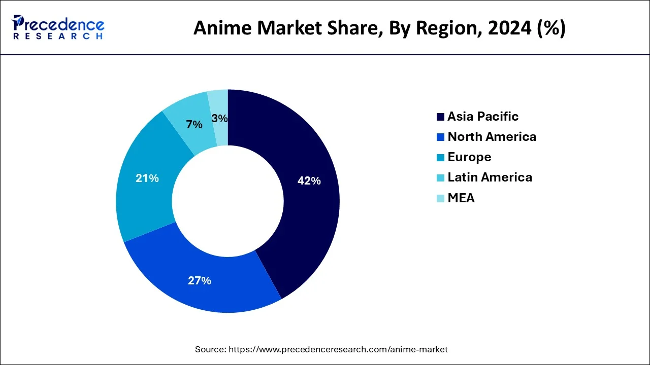 Anime Market Share, By Region, 2024 (%)