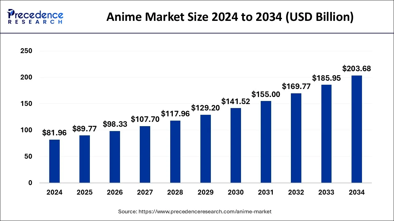 Anime Market Size 2025 to 2034