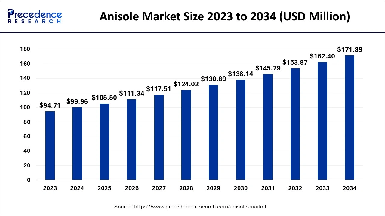 Anisole Market Size 2024 to 2034