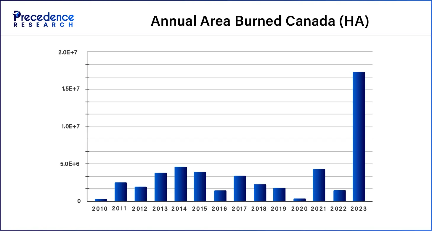 Annual Area Burned Canada