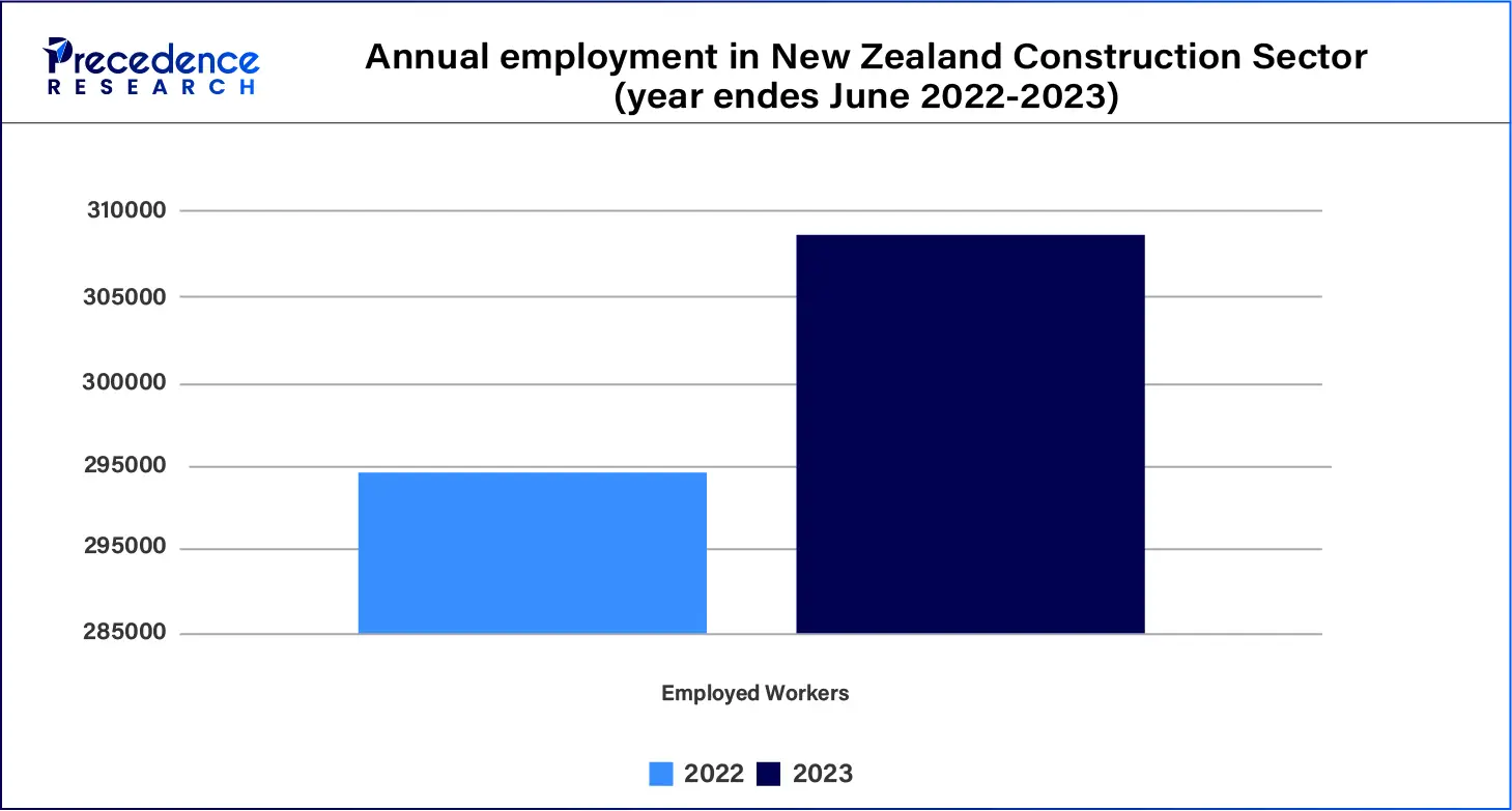 Annual Employment in New Zealand Construction Sector (Year Ended June 2022-2023)