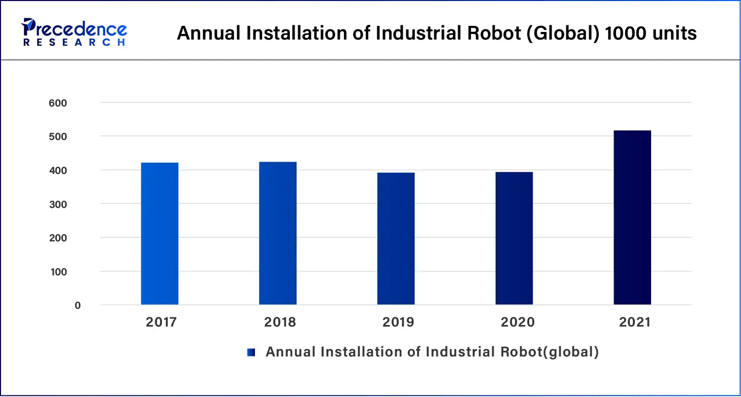 Annual Installation of Industrial Robot (Global) 1000 units