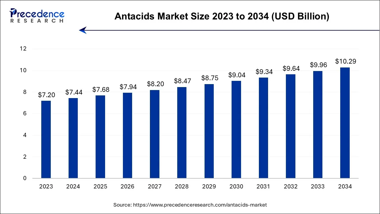 Antacids Market Size 2024 to 2034