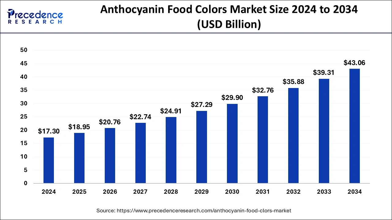 Anthocyanin Food Colors Market Size 2025 to 2034