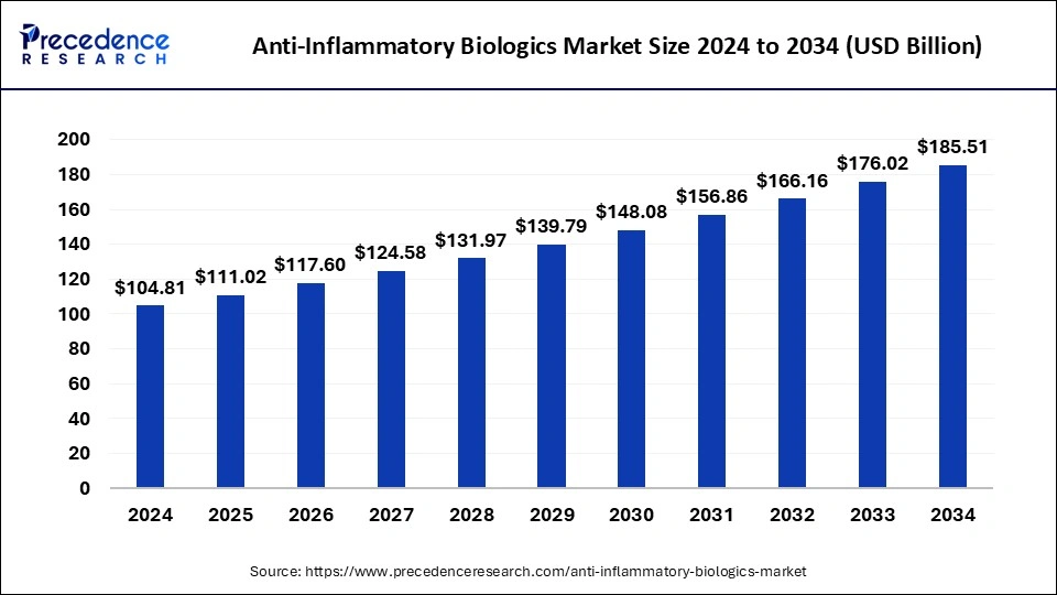 Anti-Inflammatory Biologics Market Size 2025 to 2034