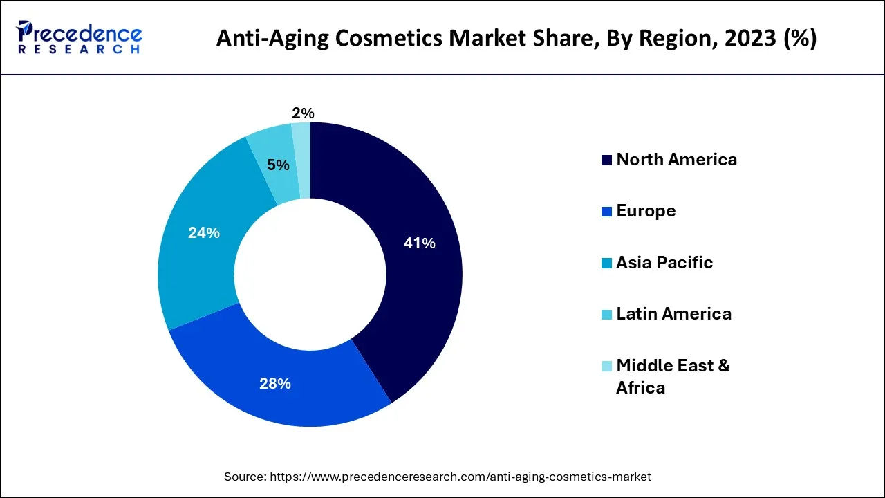 Anti-Aging Cosmetics Market Share, By Region, 2023 (%)