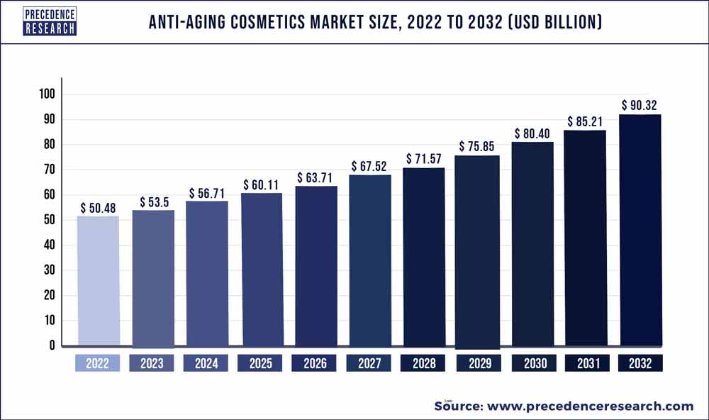Anti-Aging Cosmetics Market Size To Hit USD 90.32 Bn By 2032