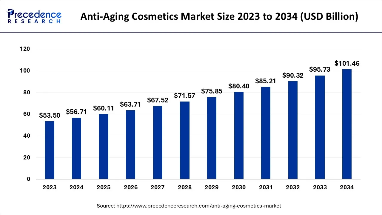 Anti-Aging Cosmetics Market Size 2024 to 2034