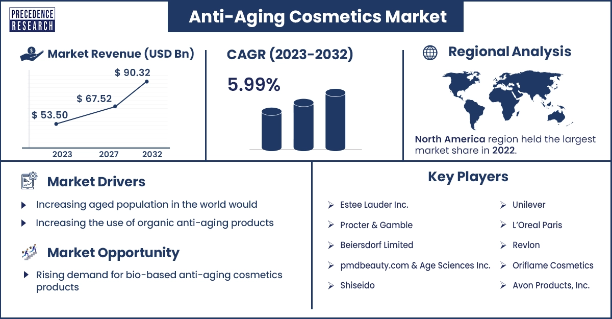 Anti-Aging Cosmetics Market Statistics