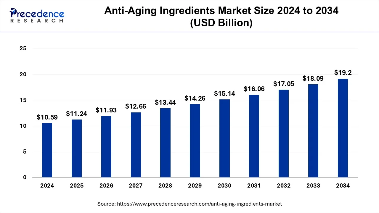 Anti-Aging Ingredients Market Size 2025 to 2034