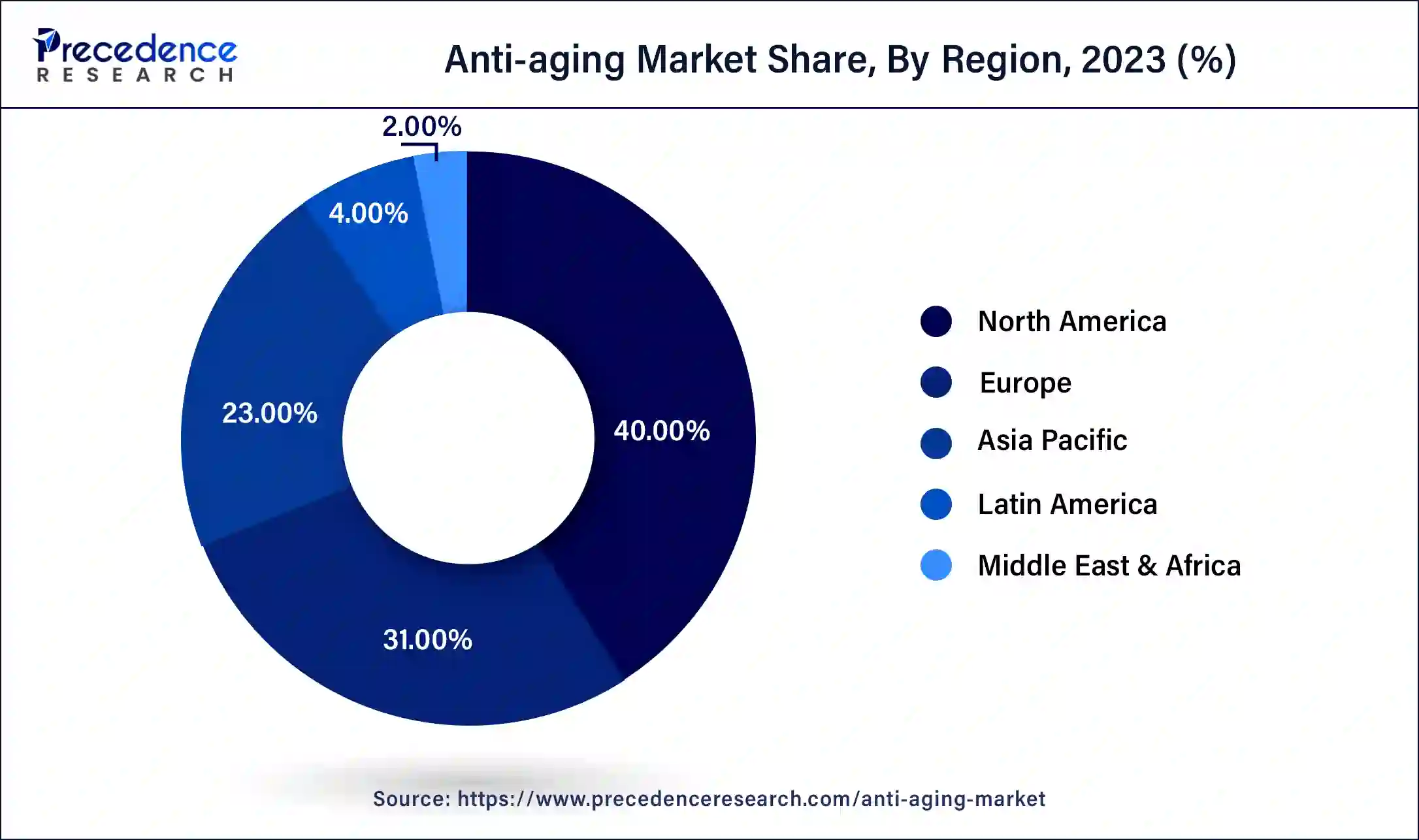 Anti-aging Market Share, By Region, 2024 (%)