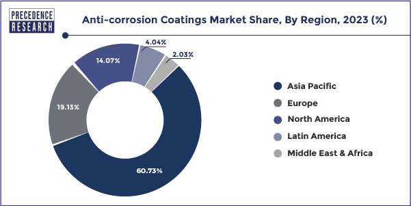 Anti-corrosion Coatings Market Share, By Region, 2023 (%)
