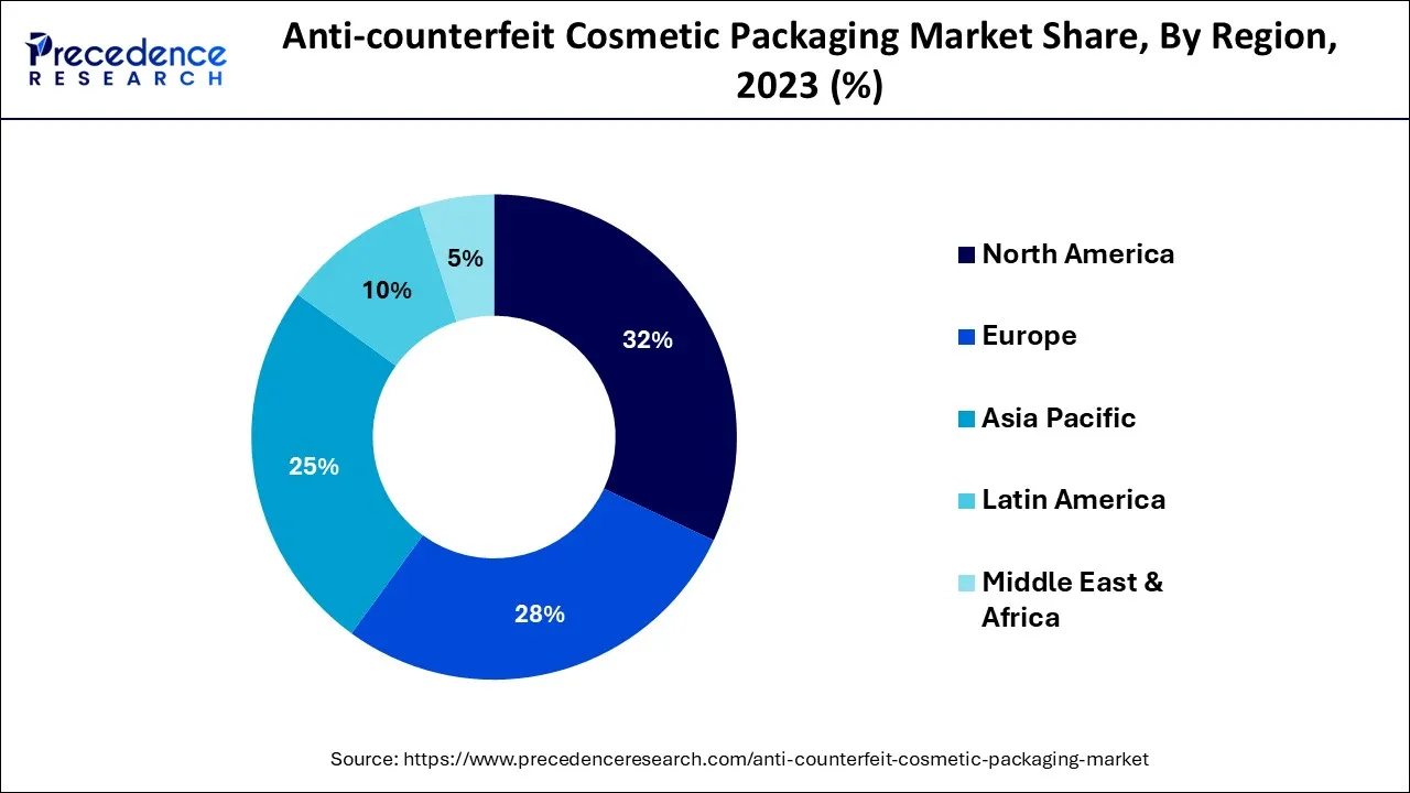 Anti-counterfeit Cosmetic Packaging Market Share, By Region, 2023 (%)