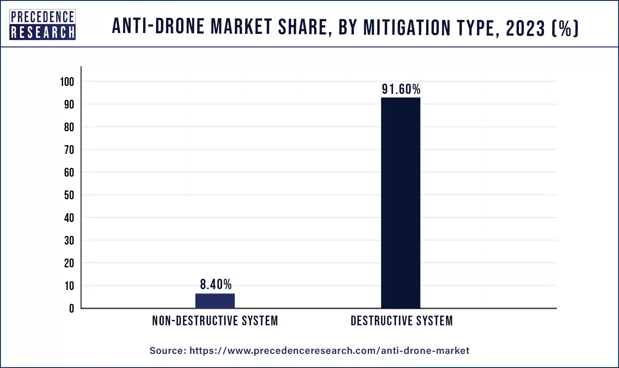 Anti-Drone Market Share, By Mitigation Type, 2023 (%)