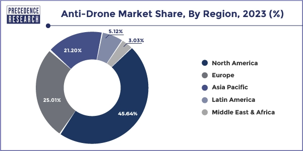 Anti-Drone Market Share, By Region, 2023 (%)