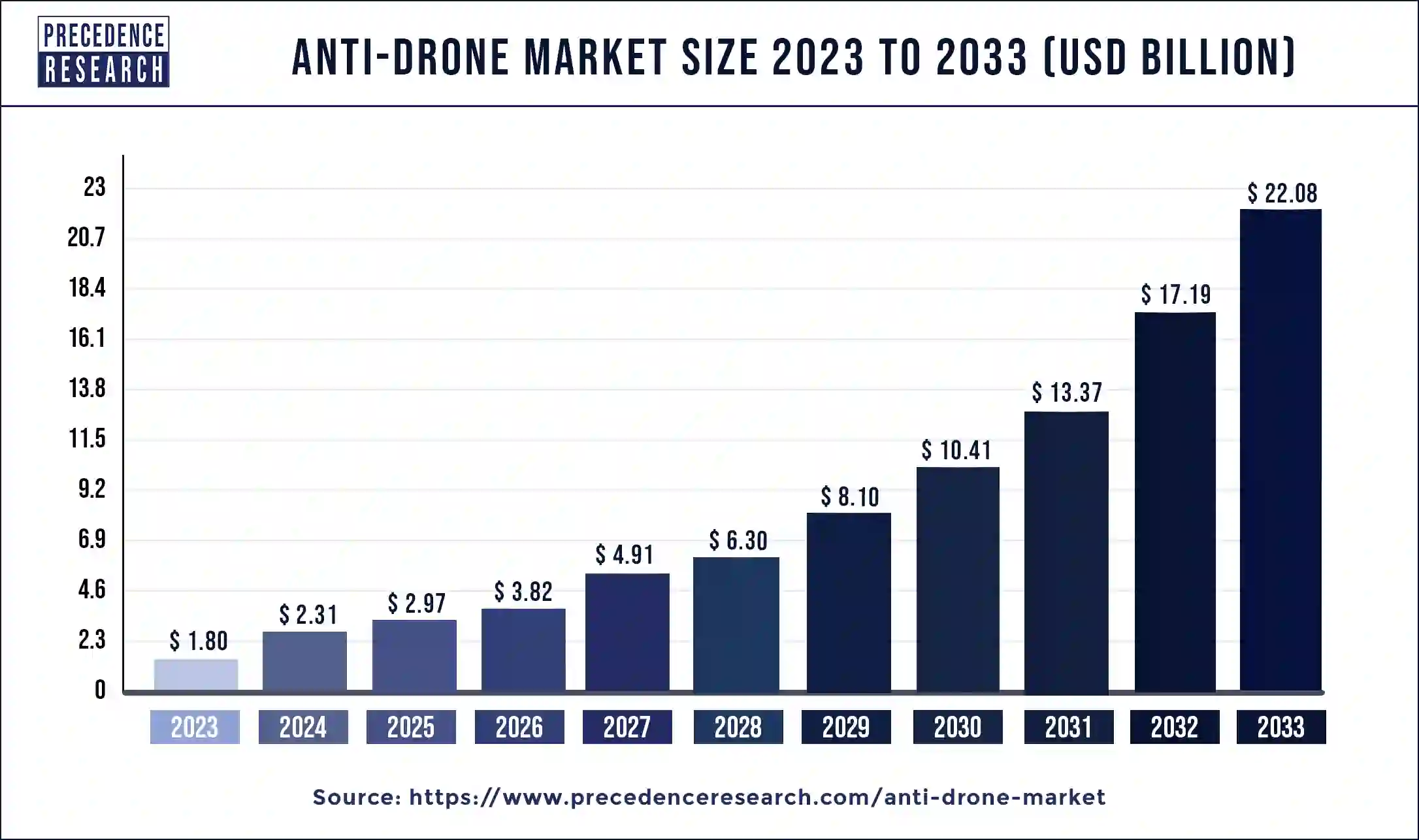 Anti-Drone Market Size 2024 to 2033