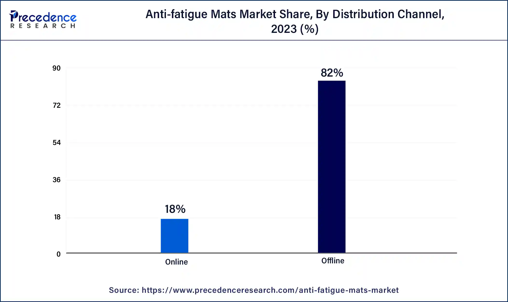 Anti-fatigue Mats Market Share, By Distribution Channel, 2023 (%)