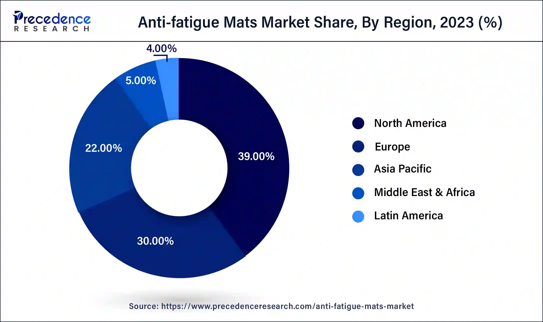 Anti-fatigue Mats Market Share, By Region, 2023 (%)