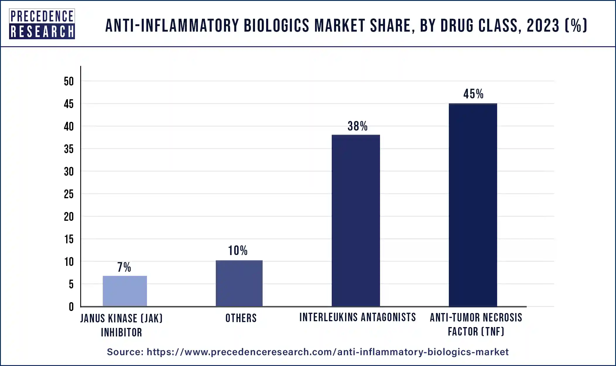 Anti-Inflammatory Biologics Market Share, By Drug Class, 2023 (%)