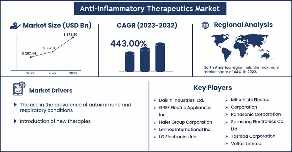 Anti Inflammatory Therapeutics Market Size And Growth Rate From 2022 To 2030