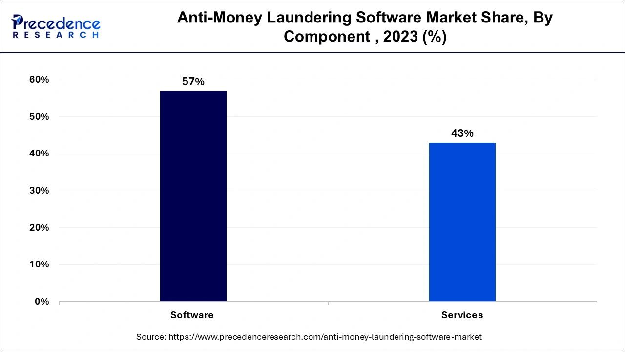 Anti-Money Laundering Software Market Share, By Component, 2023 (%)