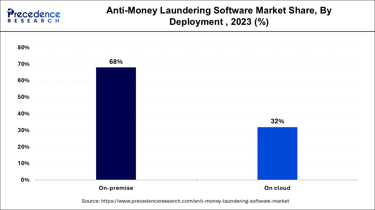 Anti-Money Laundering Software Market Share, By Deployment, 2023 (%)