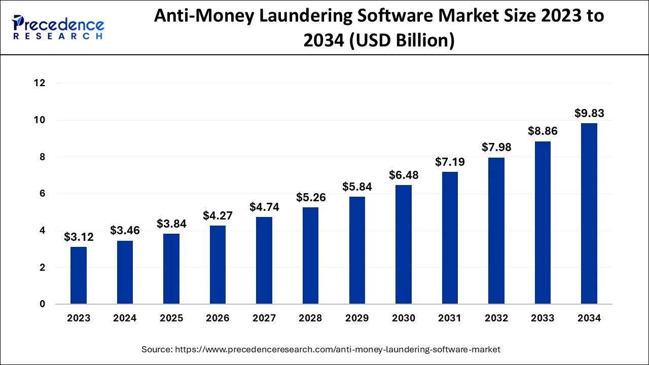 Anti-Money Laundering Software Market Size 2024 To 2034