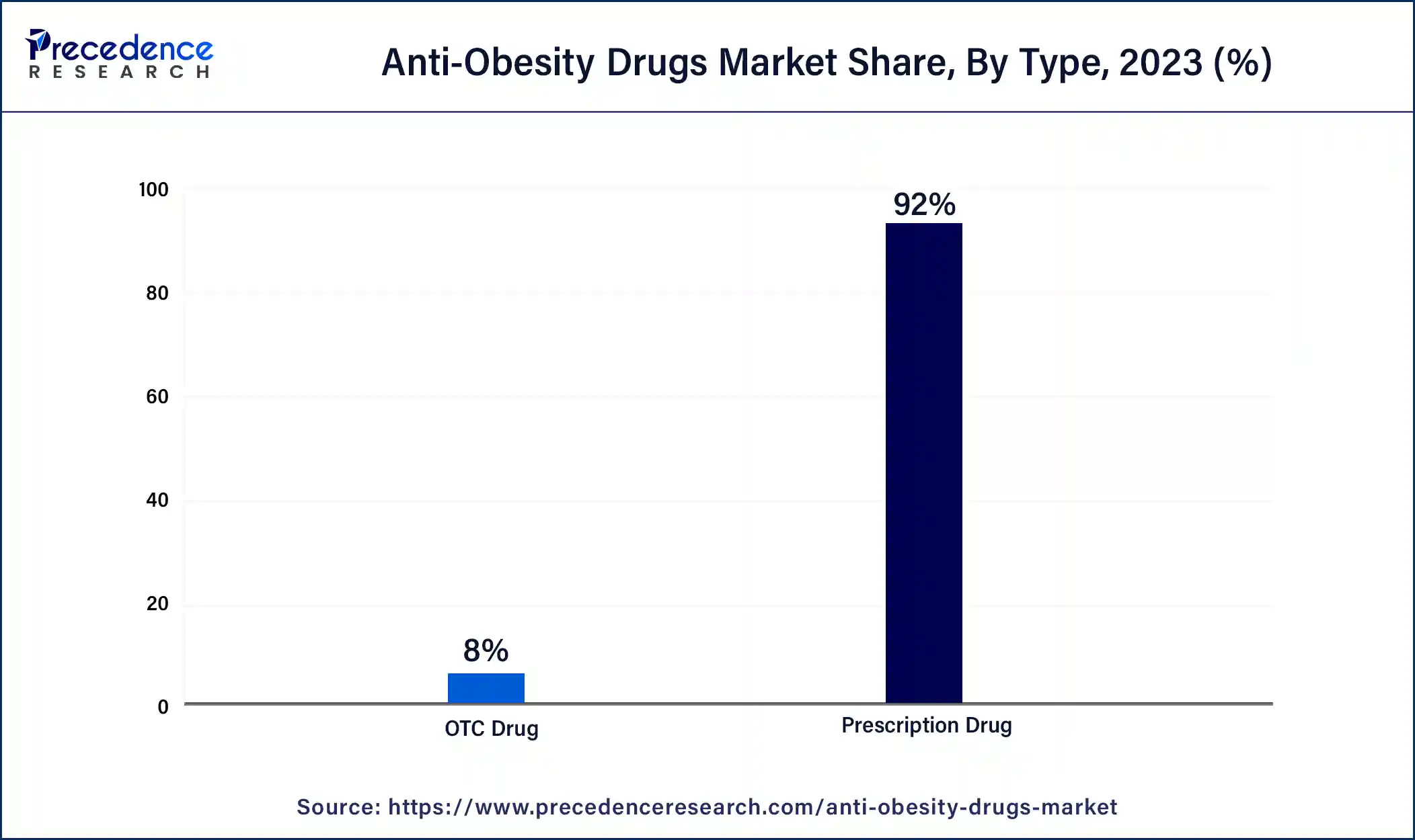 Anti-Obesity Drugs Market Share, By Type, 2023 (%)