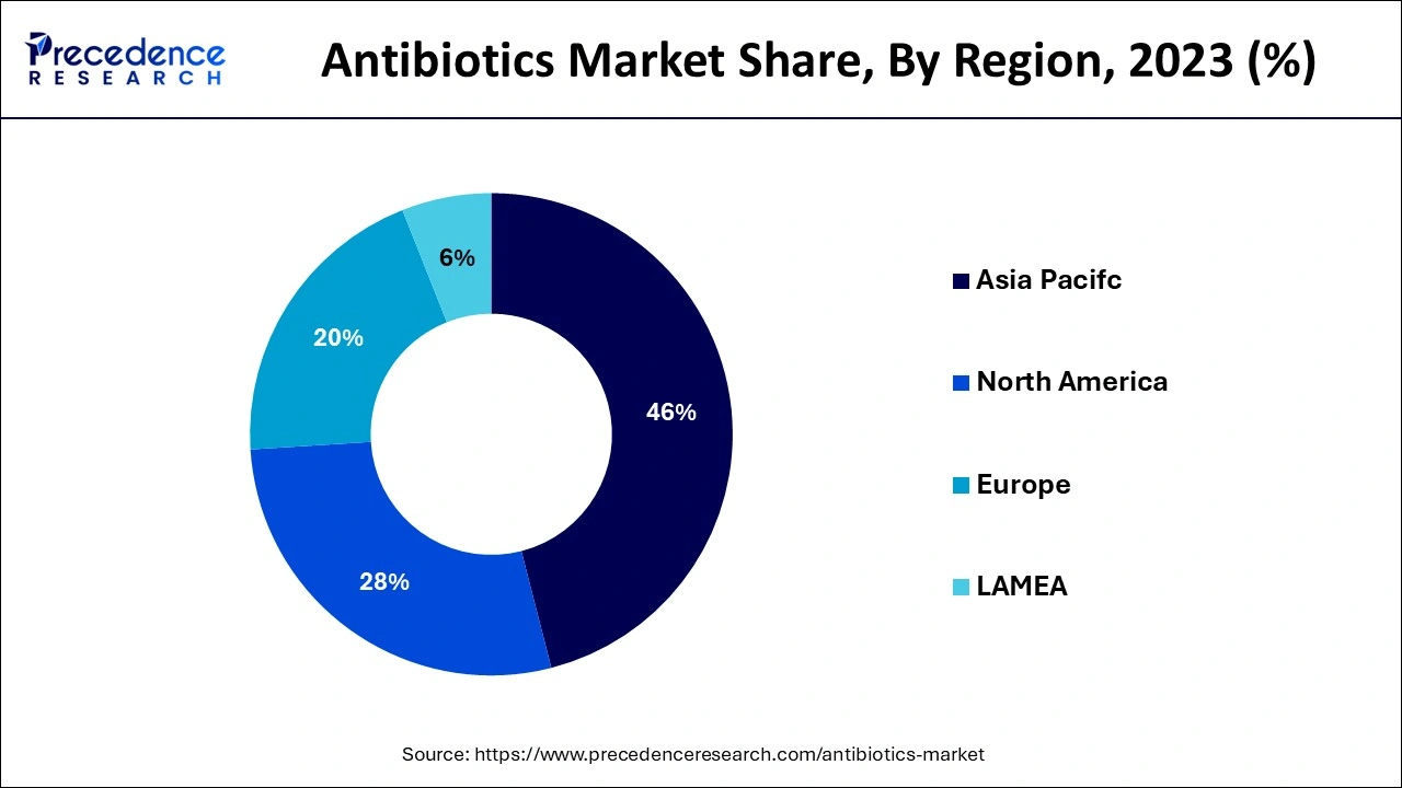 Antibiotics Market Share, By Region, 2023 (%)