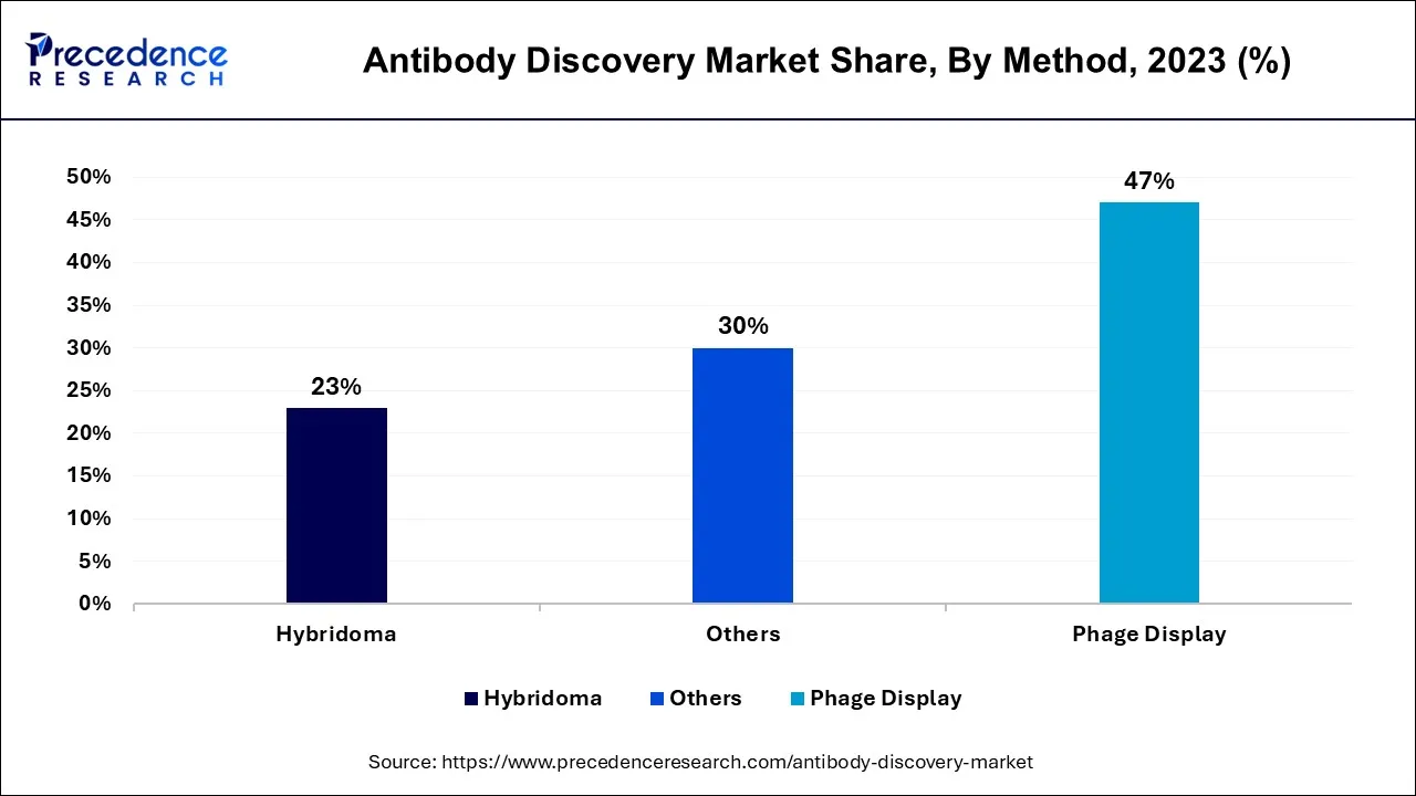 Antibody Discovery Market Share, By Methods, 2023 (%)