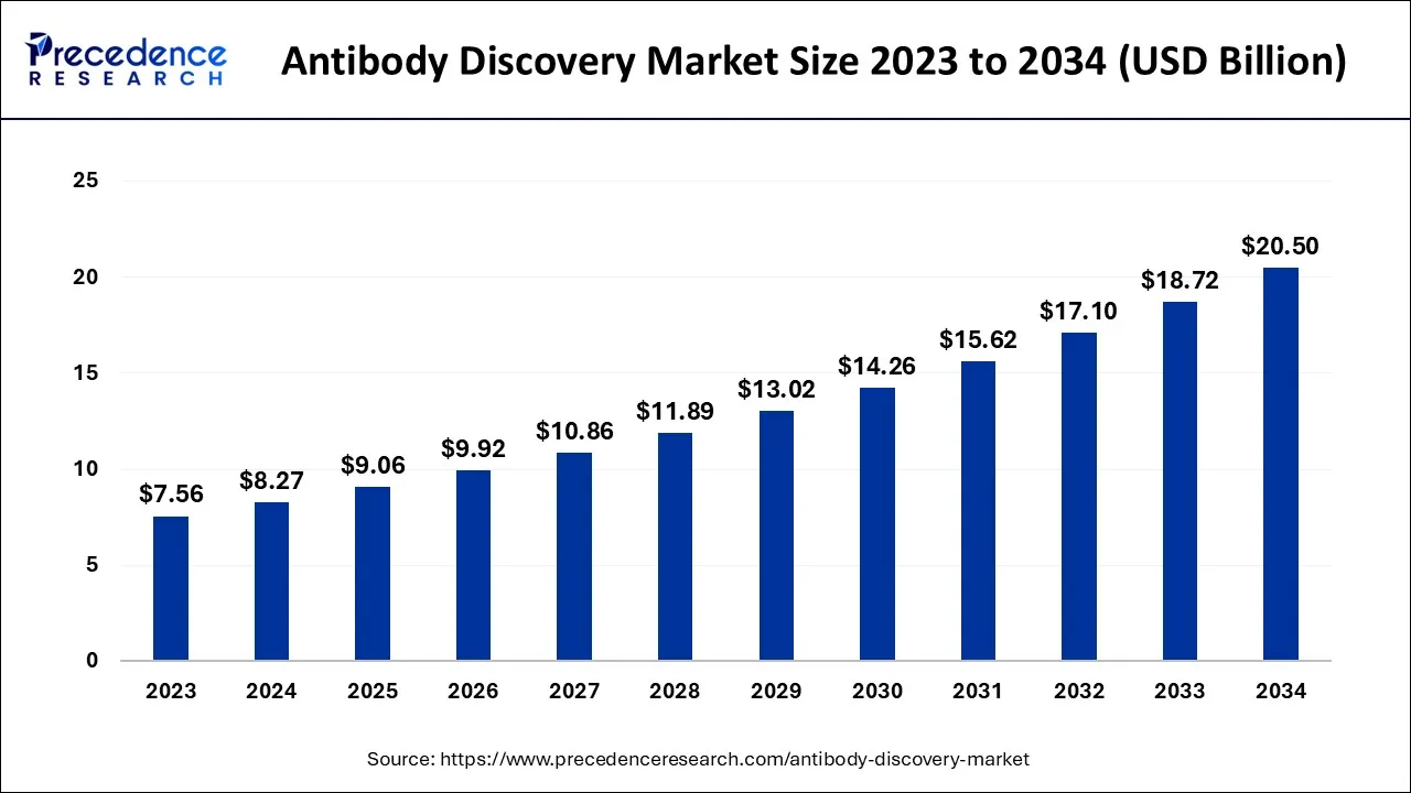 Antibody Discovery Market Size 2024 to 2034