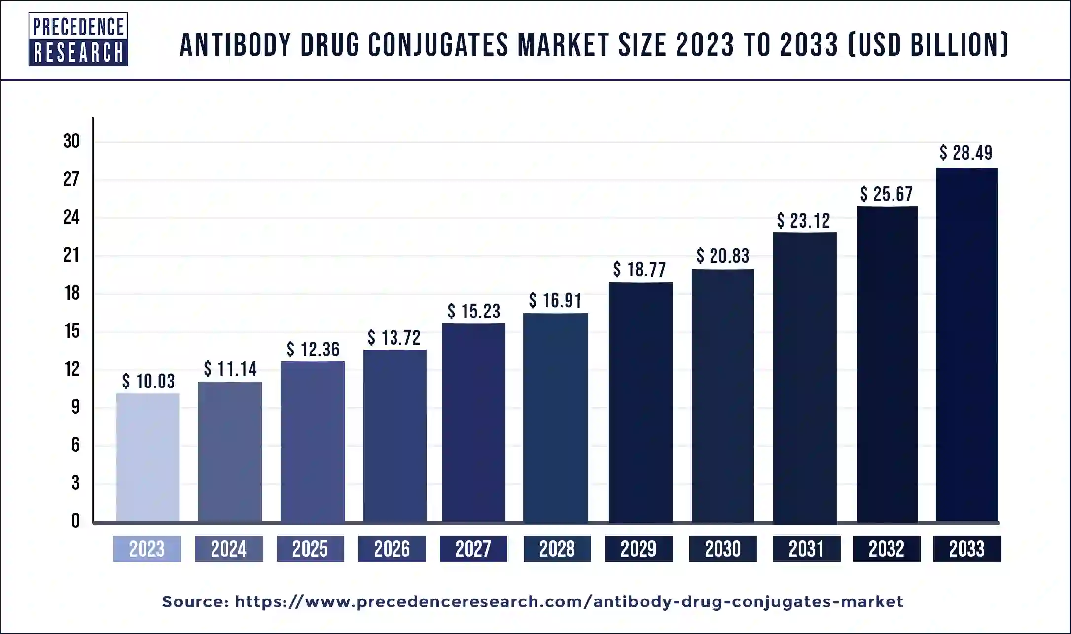 Antibody Drug Conjugates Market Size 2024 to 2033