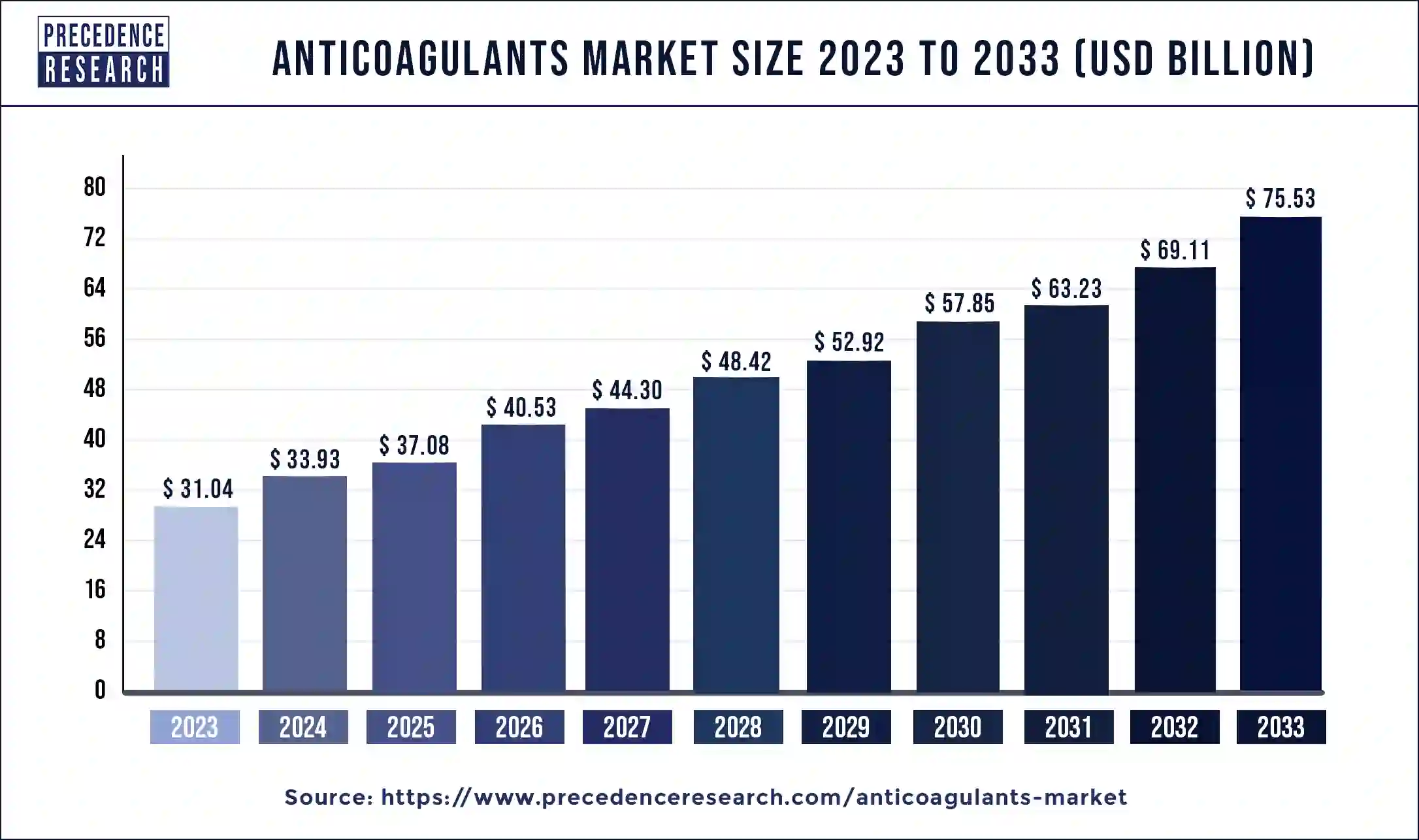Anticoagulants Market Size 2024 to 2033