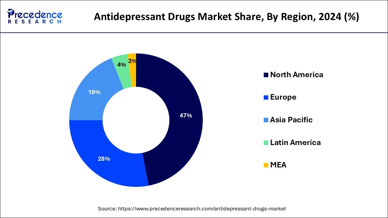 Antidepressant Drugs Market Share, By Region, 2024 (%)