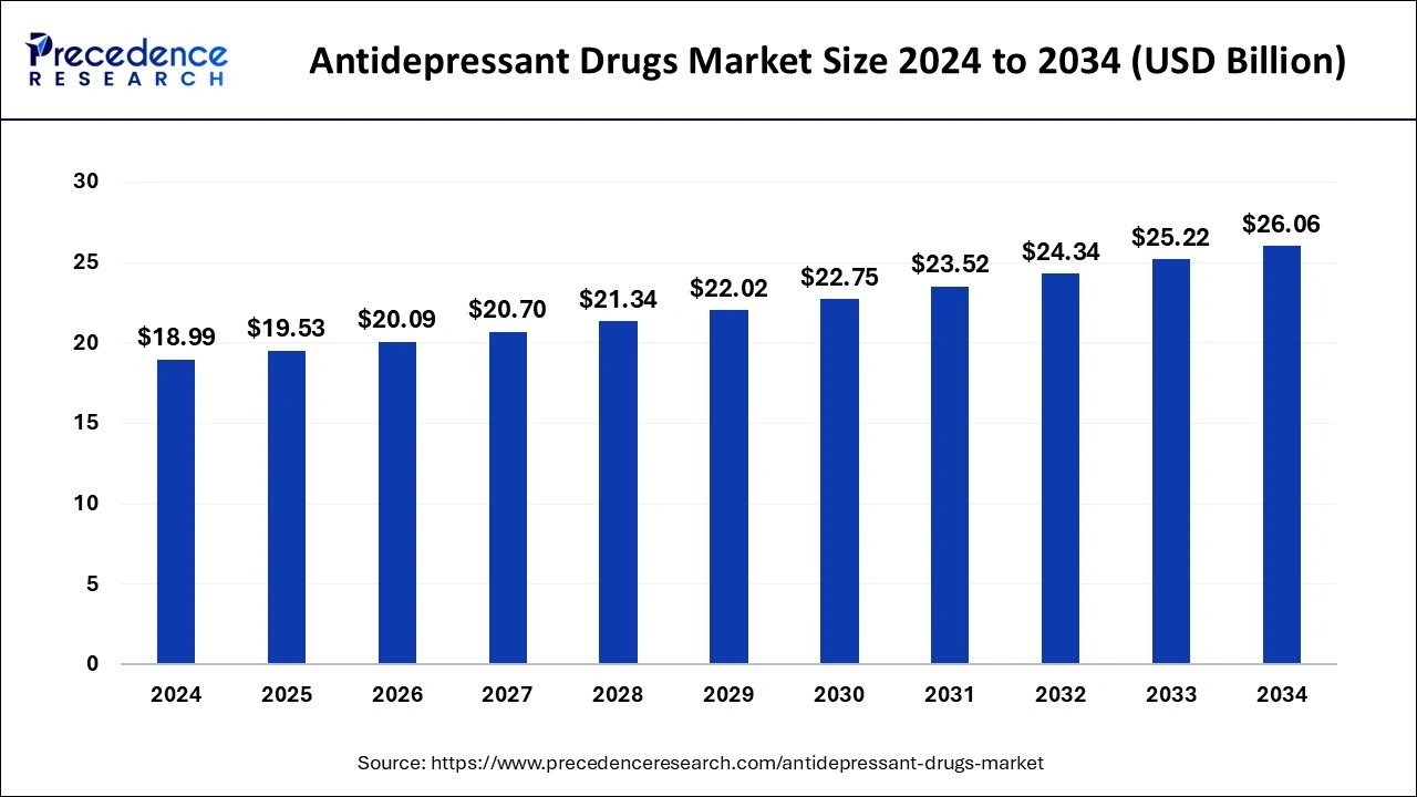 Antidepressant Drugs Market Size 2025 To 2034