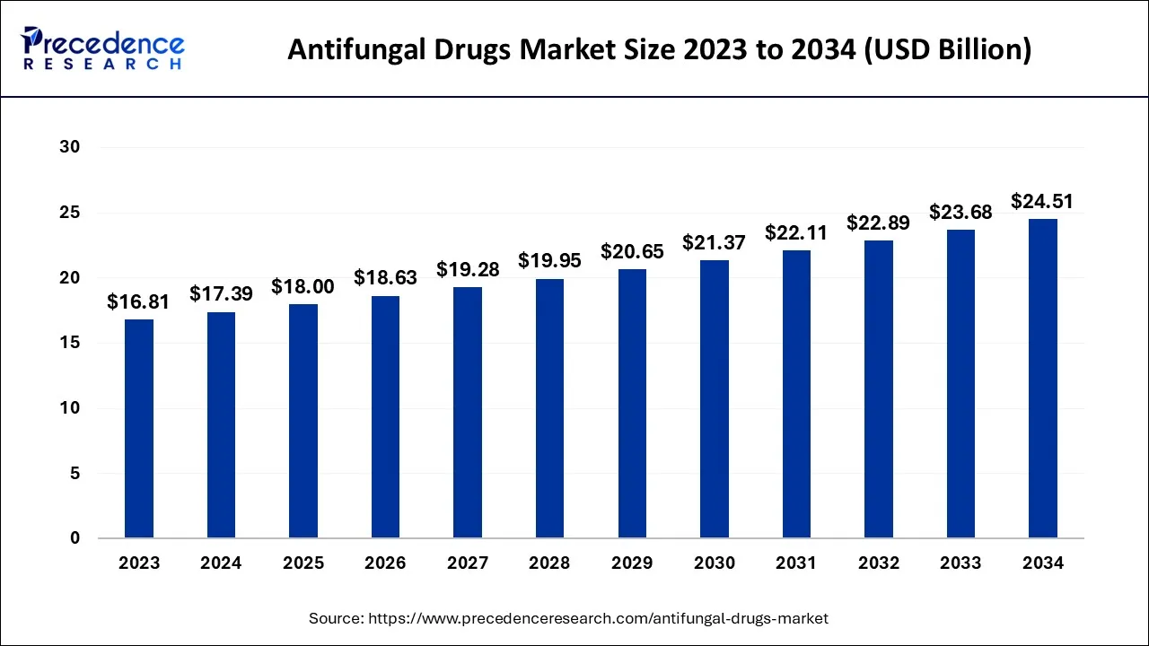 Antifungal Drugs Market Size 2024 to 2034