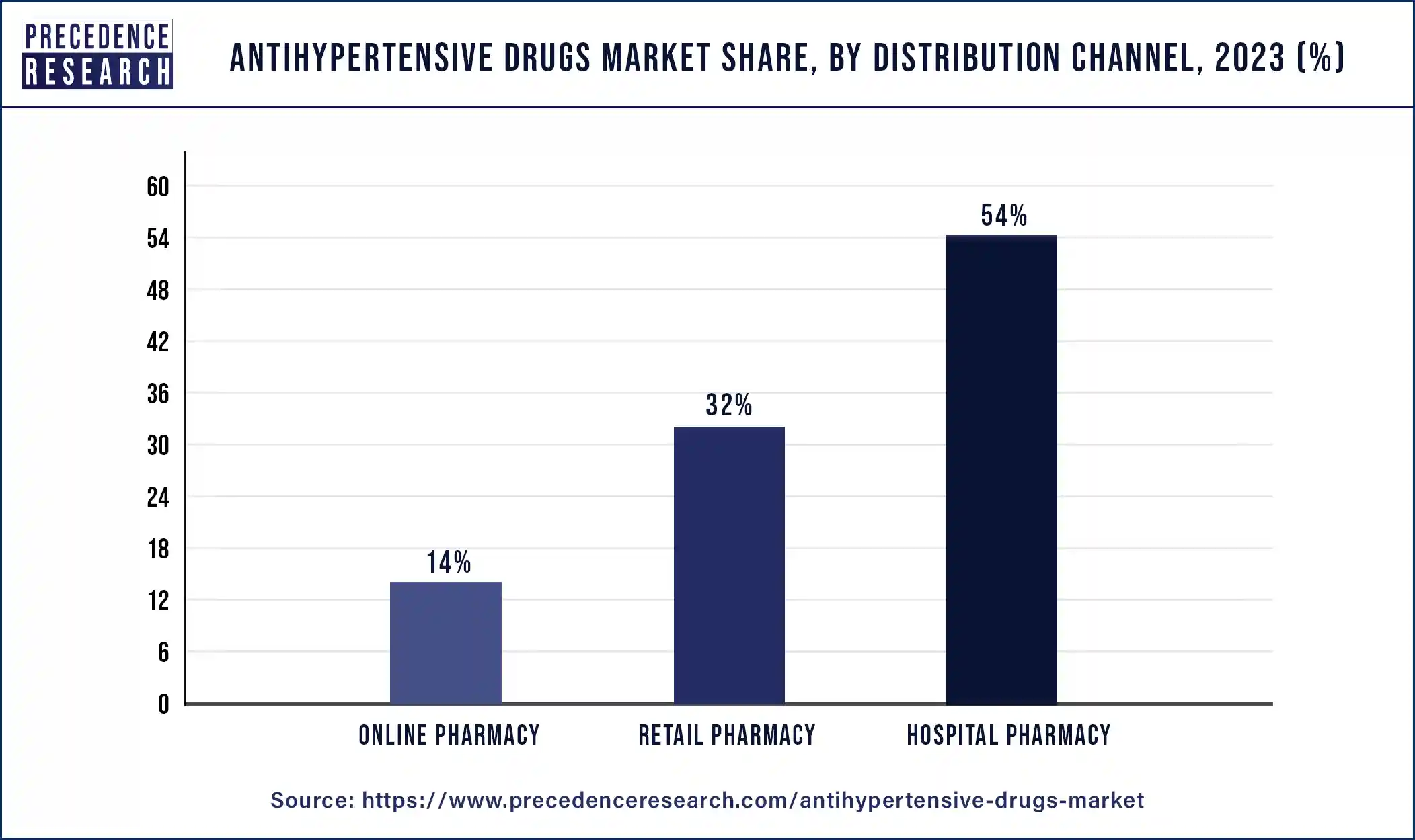 Antihypertensive Drugs Market Share, By Distribution Channel, 2023 (%)