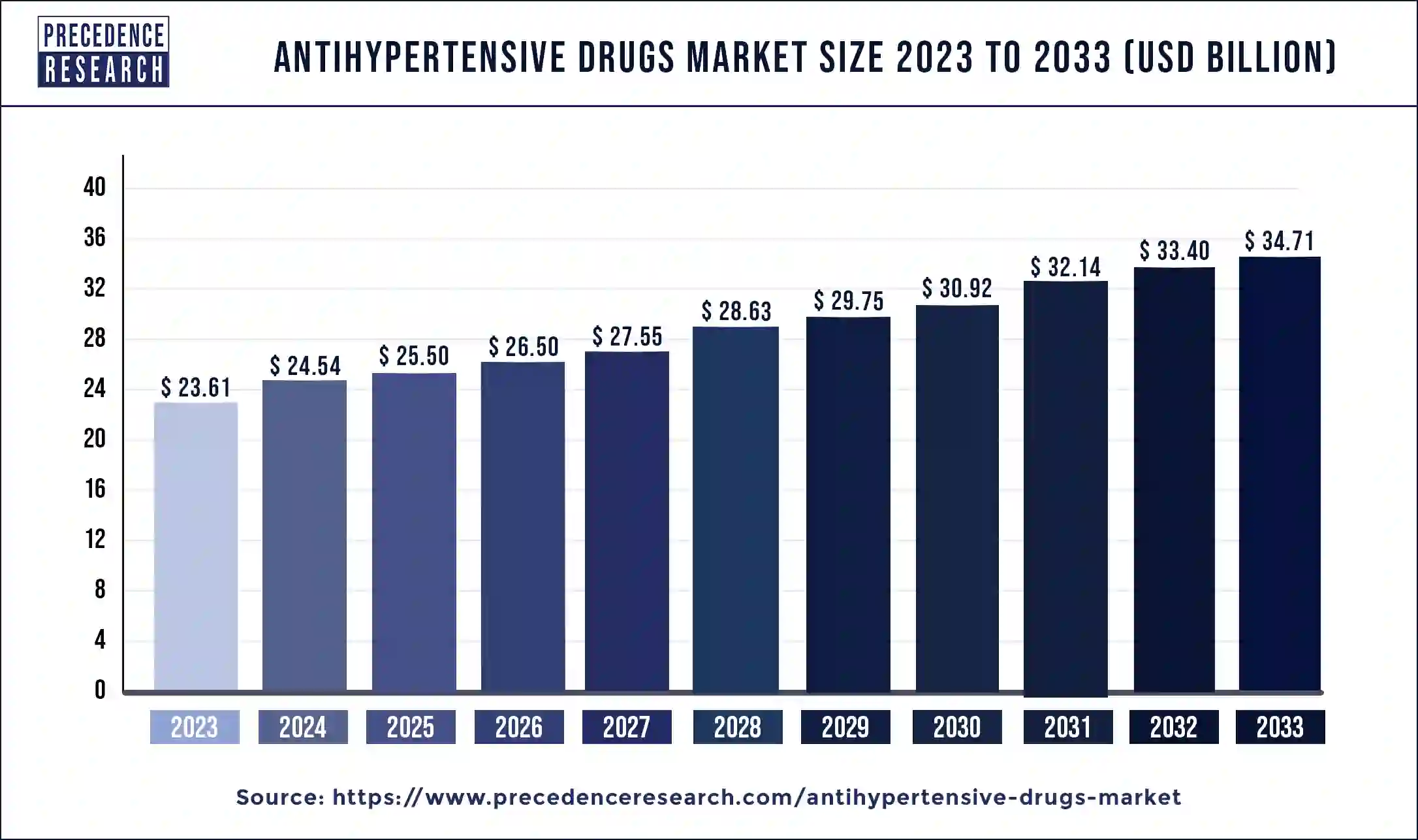 Antihypertensive Drugs Market Size 2024 to 2033