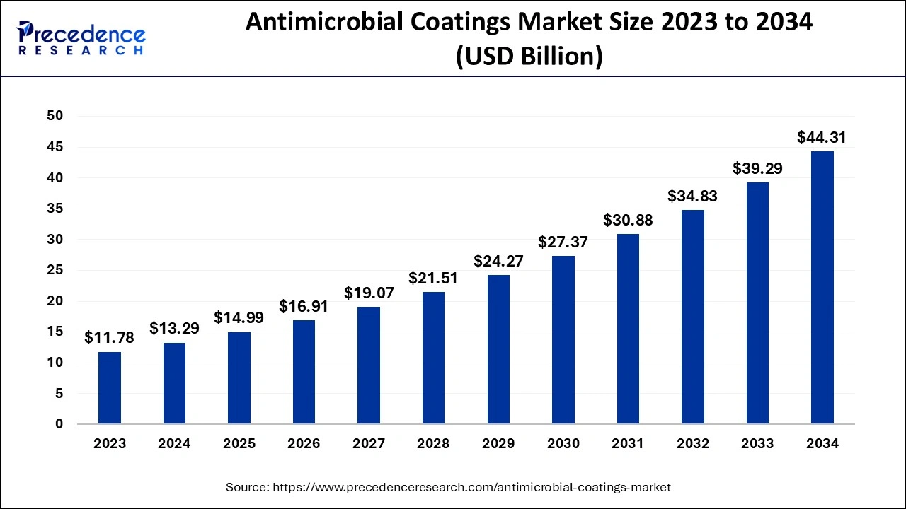 Antimicrobial Coatings Market Size 2024 To 2034