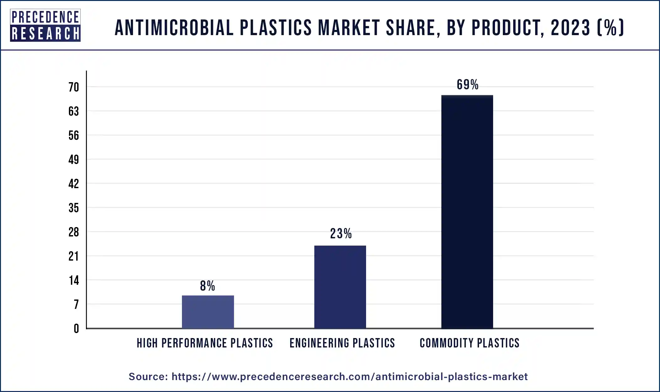 Antimicrobial Plastics Market Share, By Product, 2023 (%)