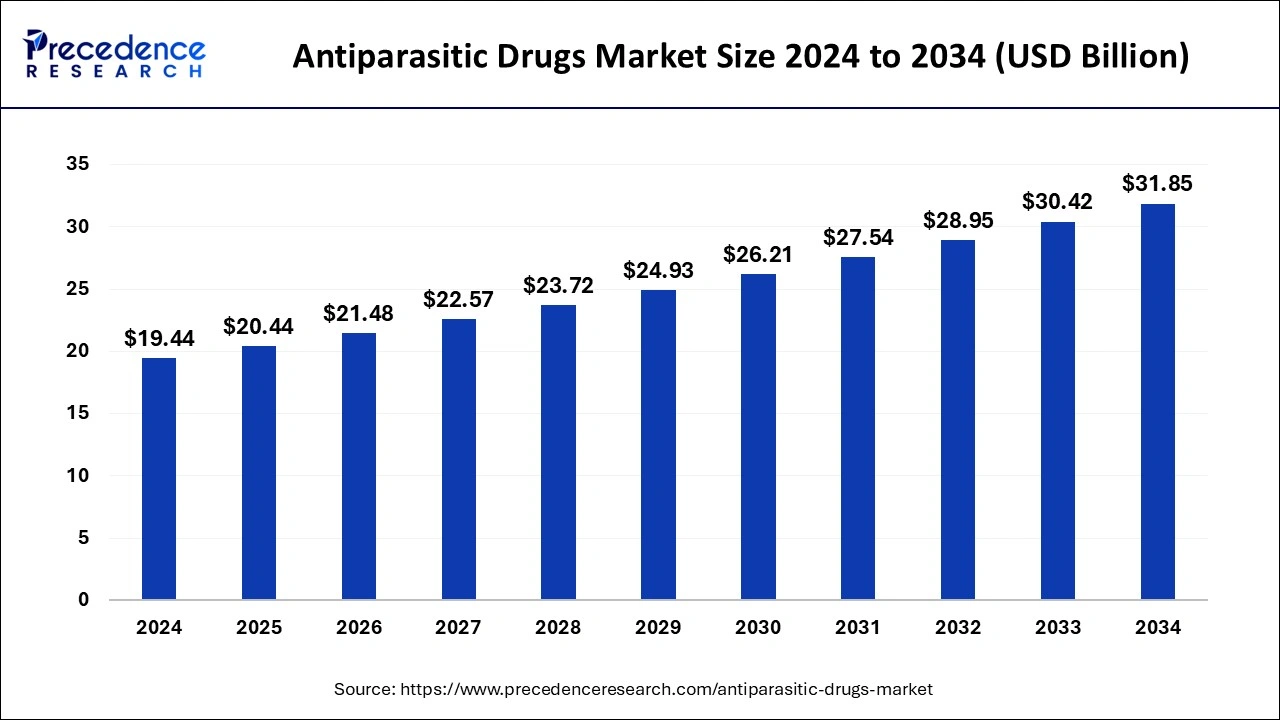 Antiparasitic Drugs Market Size 2025 to 2034