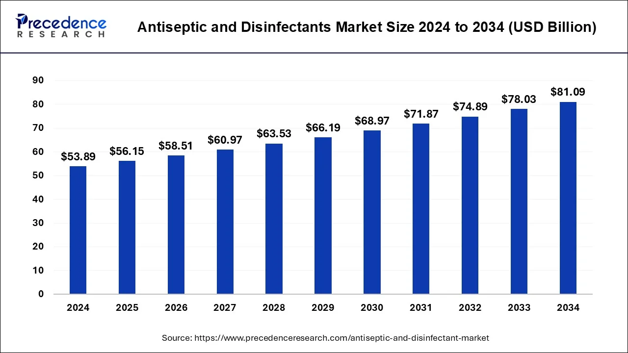 Antiseptic and Disinfectants Market Size 2025 to 2034