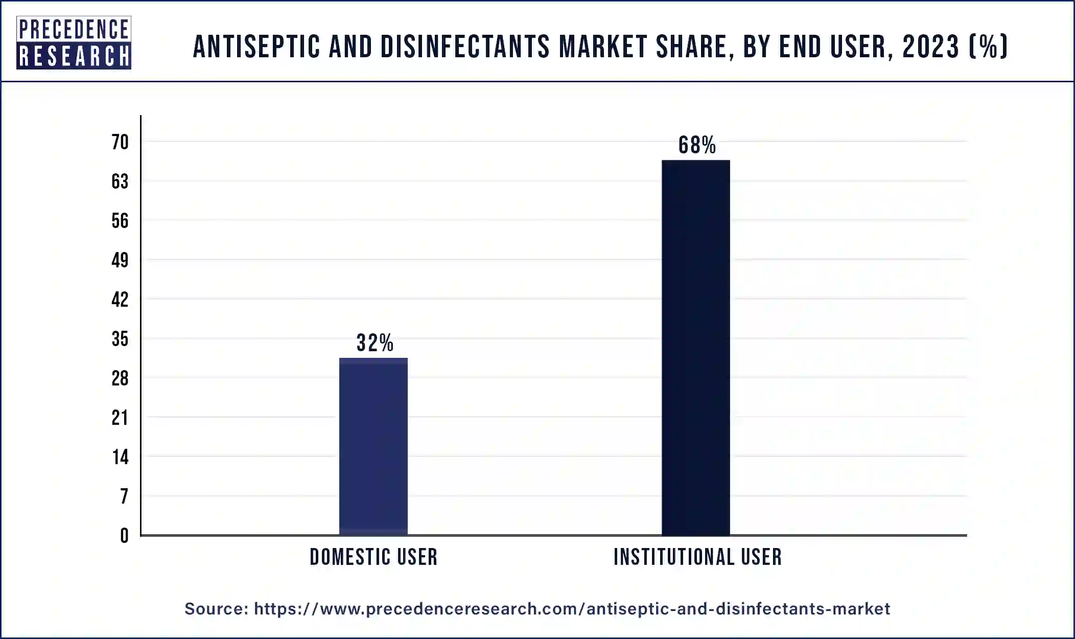 Antiseptic and Disinfectants Market Share, By End User, 2023 (%)