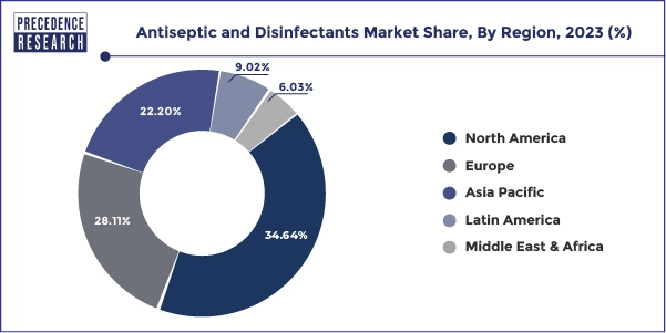 Antiseptic and Disinfectants Market Share, By Region, 2023 (%)